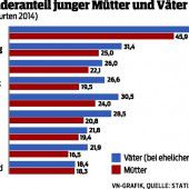 Hohe Zahl mit Migrationshintergrund