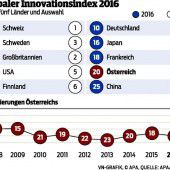Innovation: Schweiz top, Österreich abgeschlagen