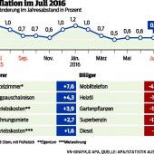Inflationsrate stagniert weiter bei 0,6 Prozent