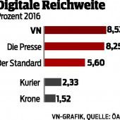 VN sind die digitalste Tageszeitung Österreichs