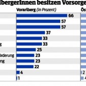 Vorarlberger wünschen sich 1809 Euro Pension