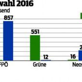 Wahlen kaum noch durchführbar