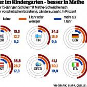 Klüger nach dem Kindergarten