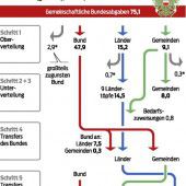 Bund und Länder ringen um die Steuergelder