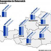 Einfamilienhäuser immer noch teurer