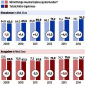 Mängel bei der Budgetplanung