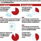 Ende des Hypo-Dramas rückt näher