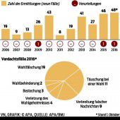 Vorwürfe sind meist haltlos