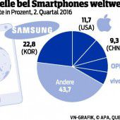 Android dominiert, Apple verdient