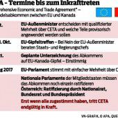 SPÖ will Handelspakt CETA nicht blockieren