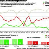 Wirtschaftsklima hellt zur richtigen Zeit auf