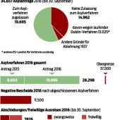 Verwirrung um die Zahl der Abschiebungen