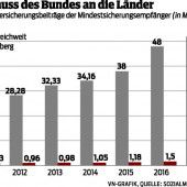 Mindestsicherung liegt wieder auf Eis