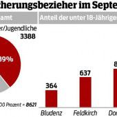Sozialhilfe für fast 3400 Kinder