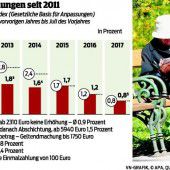 Spätere Pension wird belohnt