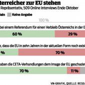 Österreicher sind gegen EU-Austritt