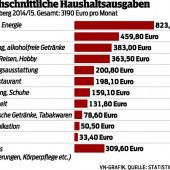 Wohnen belastet das Budget