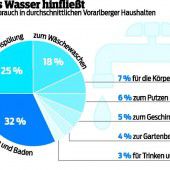 Warmwasserverbrauch fällt unterm Strich immer mehr ins Gewicht