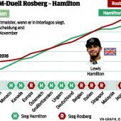 Die gute Bilanz hilft Rosberg nicht