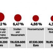 Personal statt Sachinvestition
