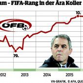 ÖFB-Elf verliert weiter Boden in der Rangliste