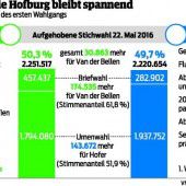 Der Wahlkrimi geht zu Ende