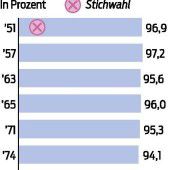 Wahlbeteiligung ist gestiegen