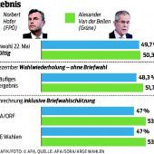 Historische Wahl stellt die FPÖ und die Grünen auf die Probe