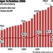 Schulden sinken um 900 Millionen