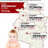 Ungebremste Babylust