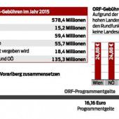 Kritik an ORF-Gebühren und politischem Einfluss