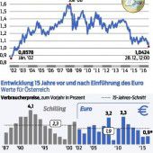 Der Euro wurde nicht zum Teuro