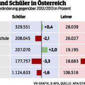 Immer mehr Lehrer für immer weniger Schüler