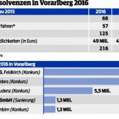 Abgerechnet wird am Schluss: 2016 weniger Pleiten im Land