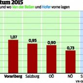 Wo Van der Bellen stark war