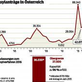Obergrenze zu 96 Prozent erfüllt
