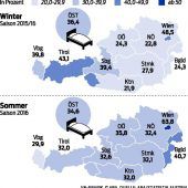 Die Kosten überholen den Umsatz