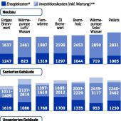 So wird dem Geldbeutel richtig warm ums Herz
