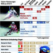 Kitzbühel-Sieg macht es Hirscher nicht leichter