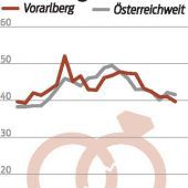 Scheidungsrate stark gesunken