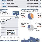 Kälte und Schnee mag der Arbeitsmarkt nicht