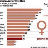 Dünne Luft für Frauen in Führungspositionen