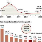 452 neue Bürger für das Land