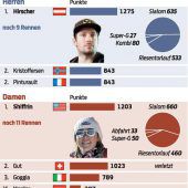Guay vor Reichelt und eine Drohung der FIS