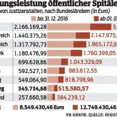 Eine halbe Million Euro, um Häftlinge zu heilen