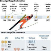 Kraft als „König der Lüfte“ und erster ÖSV-Doppelweltmeister
