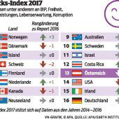 Die Norweger sind am glücklichsten weltweit