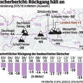 Weniger Rückgang trotz schneearmem Winter