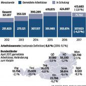 Arbeitslosigkeit in Vorarlberg sinkt
