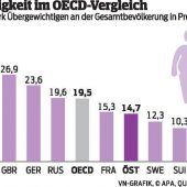 Fettleibigkeit nimmt  in OECD-Ländern zu